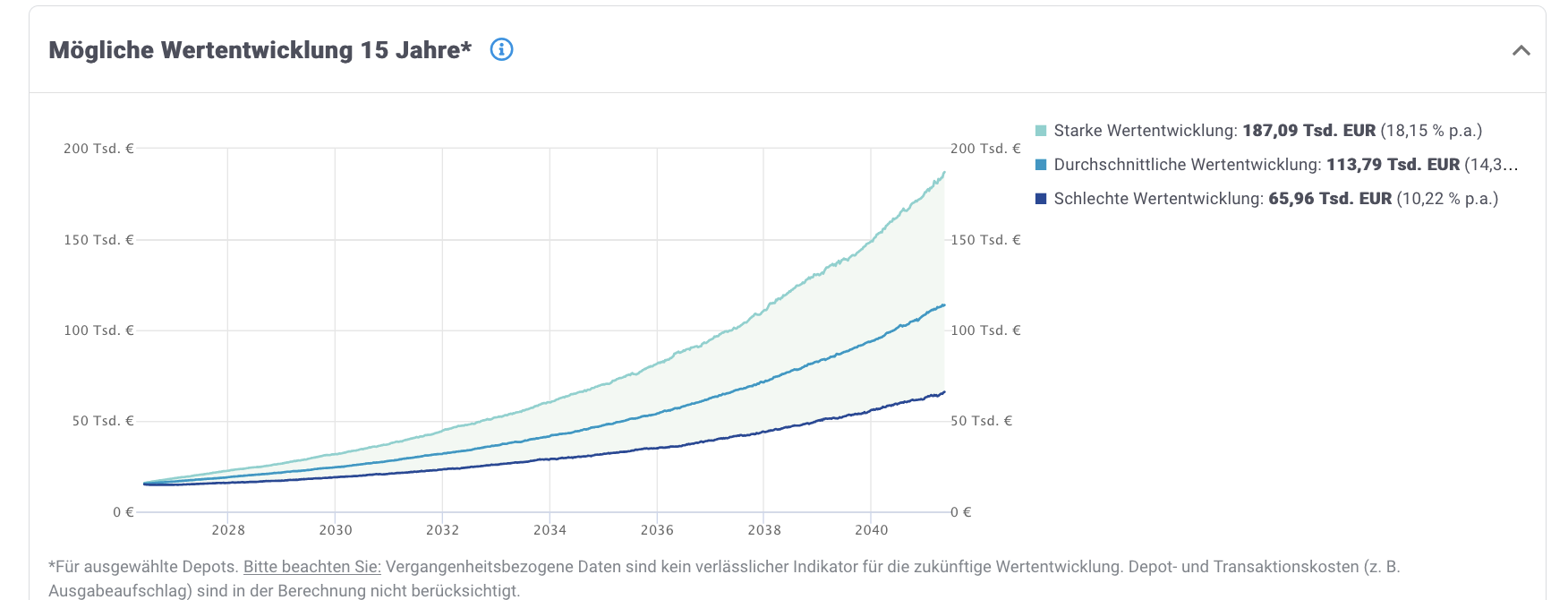 Mögliche Wertentwicklung 15 Jahre – Harmony Invest 100 S